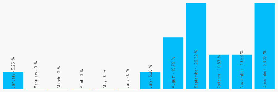 Number popularity chart 7766584946