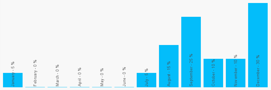 Number popularity chart 1489878666