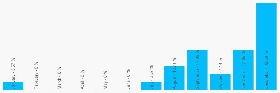 Number popularity chart 7405257481