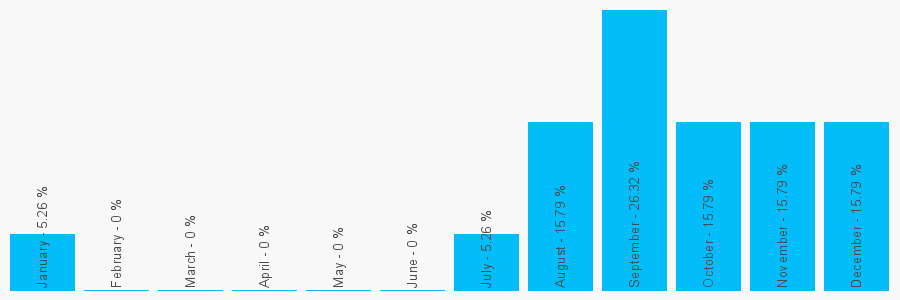 Number popularity chart 1202426629