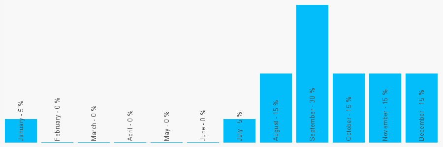 Number popularity chart 7875465302