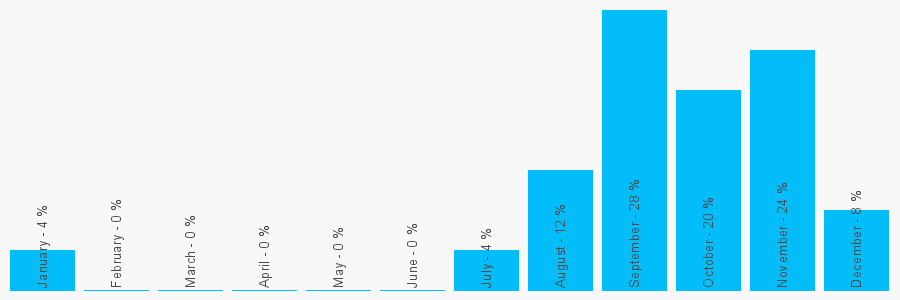 Number popularity chart 7428405300