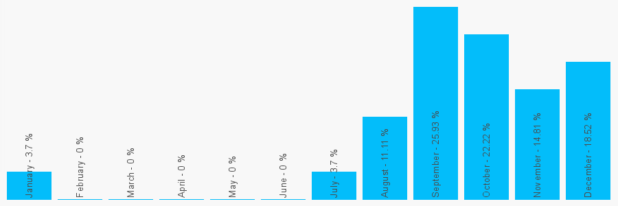 Number popularity chart 1241145802