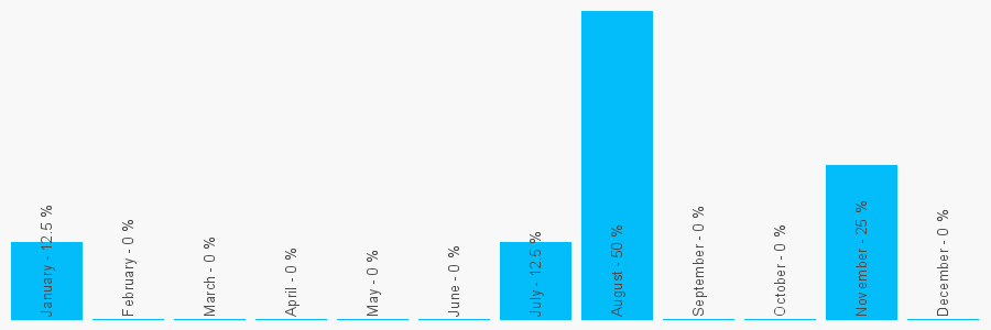 Number popularity chart 2072786695