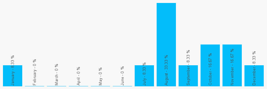 Number popularity chart 1782312629