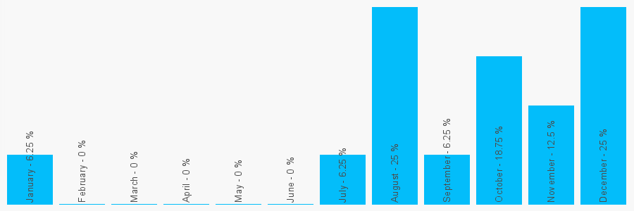 Number popularity chart 7703366370