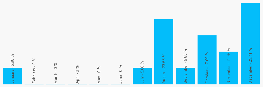 Number popularity chart 1656659665