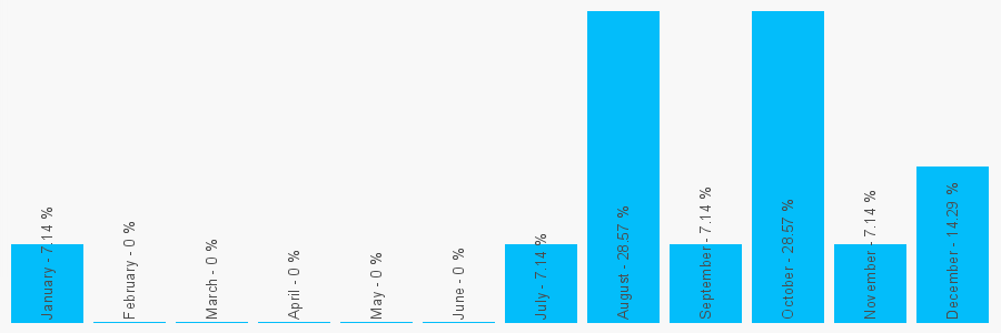 Number popularity chart 1415502217