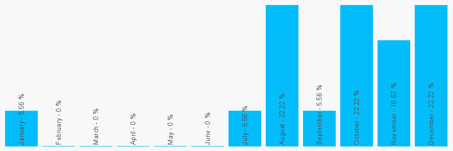 Number popularity chart 1543719366