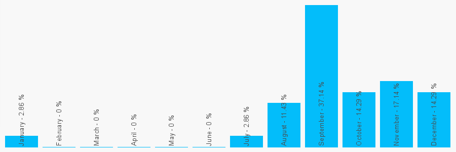 Number popularity chart 2073547983