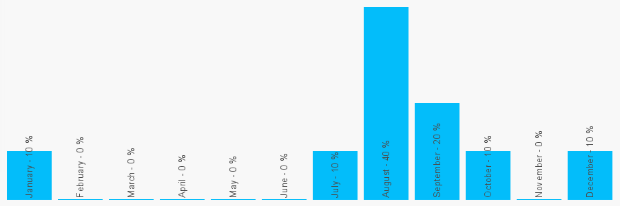 Number popularity chart 1497820539