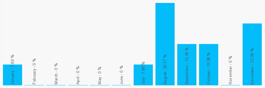 Number popularity chart 7884226903