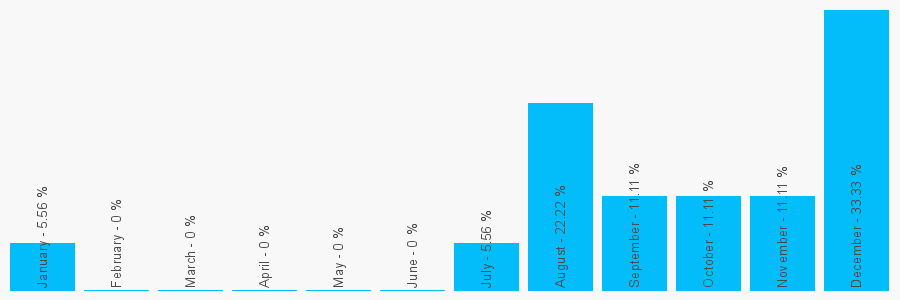 Number popularity chart 7860272868