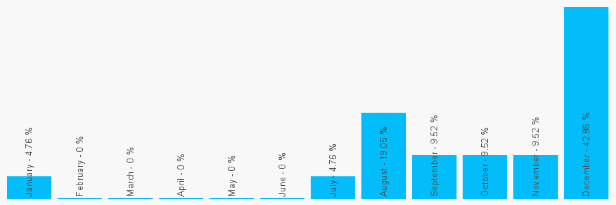 Number popularity chart 827343670