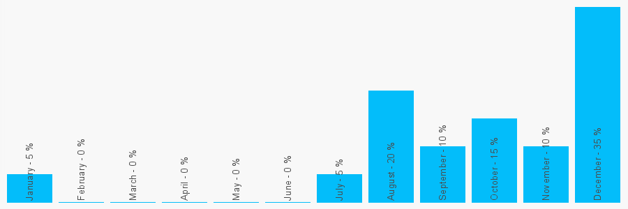 Number popularity chart 1202764776