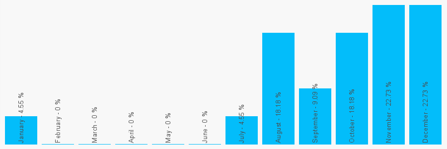 Number popularity chart 1223426555