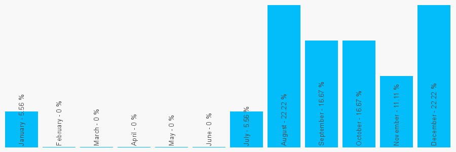 Number popularity chart 7814951094