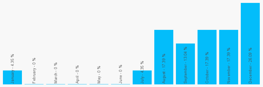 Number popularity chart 7986162088