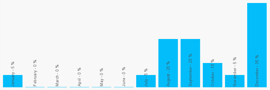 Number popularity chart 1795663712