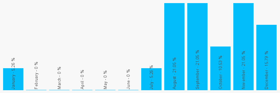 Number popularity chart 1324486100