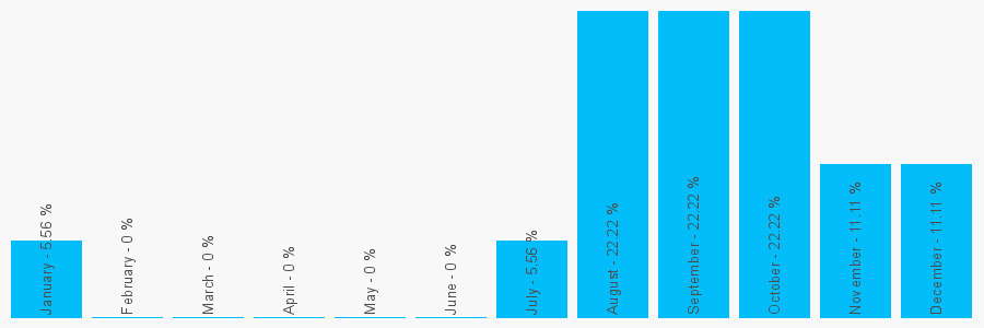 Number popularity chart 1512205552