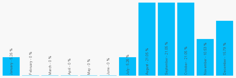 Number popularity chart 12150652202