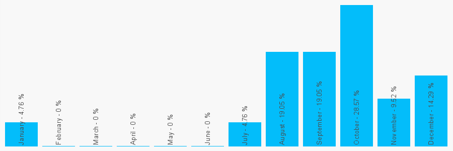 Number popularity chart 1425618522