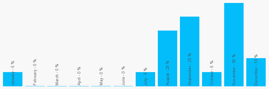 Number popularity chart 2075155411