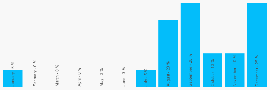 Number popularity chart 1143496478