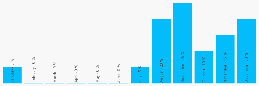 Number popularity chart 7508145151