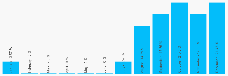 Number popularity chart 4721955271