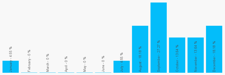 Number popularity chart 7748631746