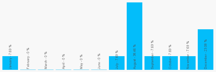 Number popularity chart 2083432255