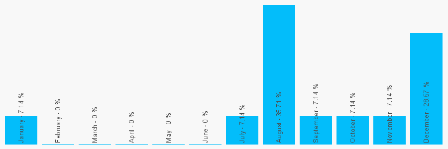 Number popularity chart 1698540400