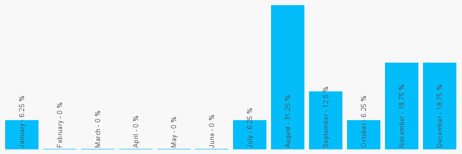 Number popularity chart 1303872744