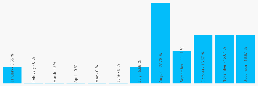 Number popularity chart 1224773776