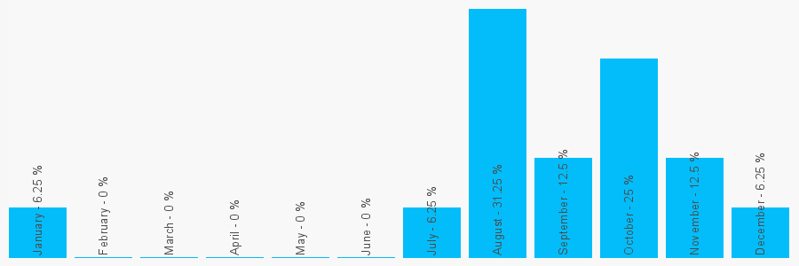 Number popularity chart 7818455824