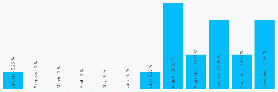 Number popularity chart 1314767676