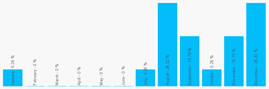 Number popularity chart 2083227412