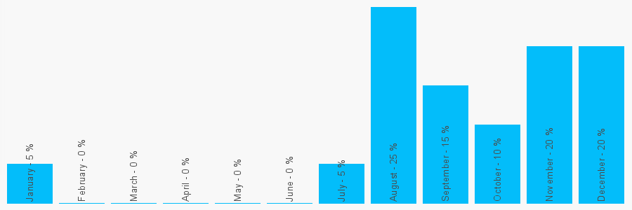 Number popularity chart 7985520704