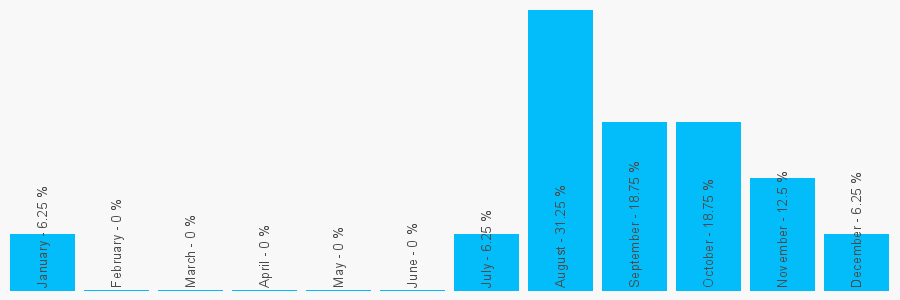 Number popularity chart 1298918121