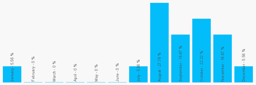 Number popularity chart 1752664804