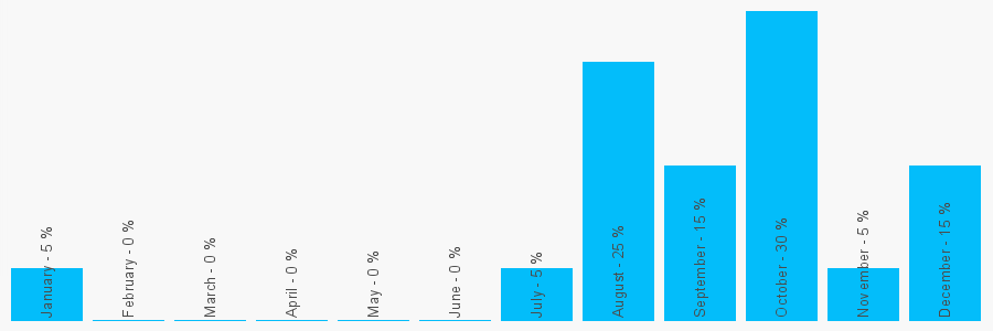 Number popularity chart 1506419797