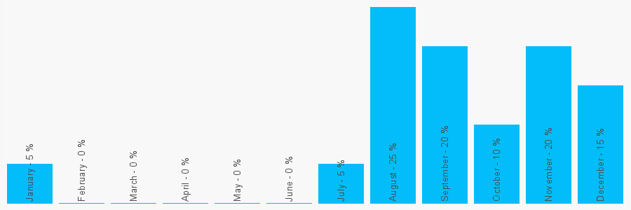 Number popularity chart 1978313044