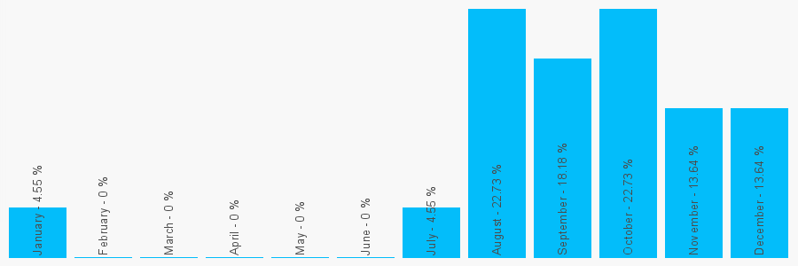 Number popularity chart 1775078579