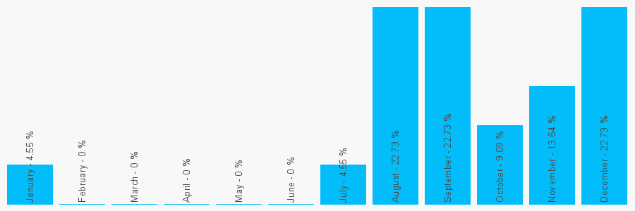 Number popularity chart 28975601861