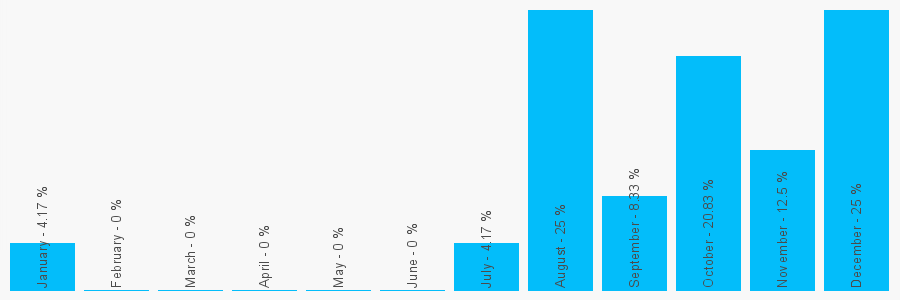 Number popularity chart 7792899504