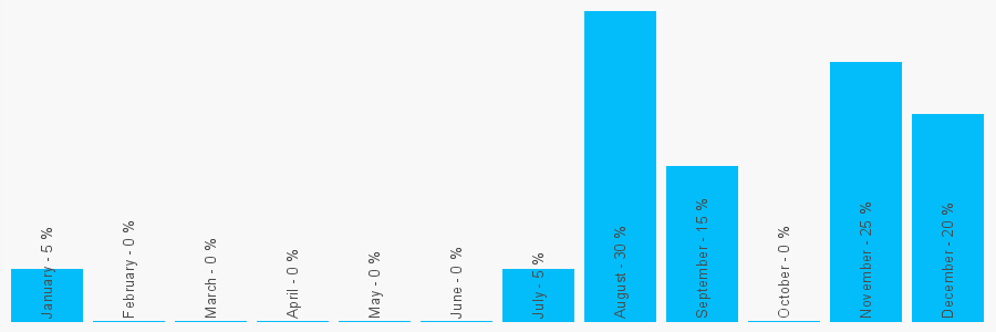 Number popularity chart 1603563278