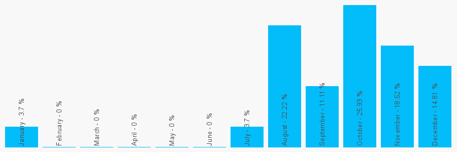 Number popularity chart 2030395630