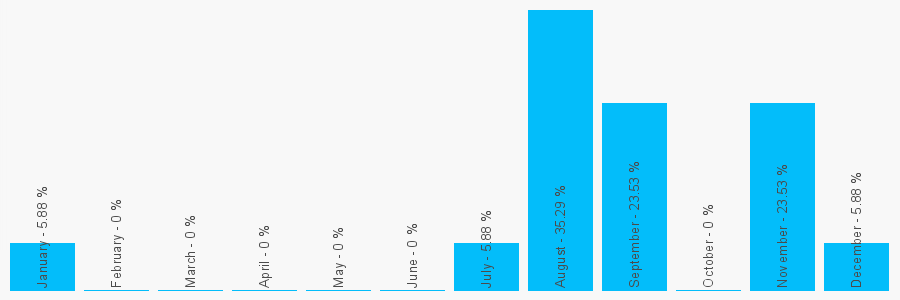 Number popularity chart 1924497772